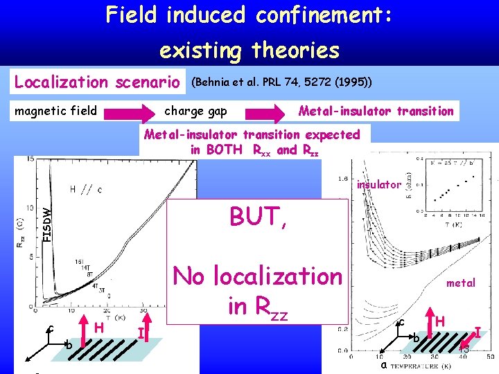 Field induced confinement: existing theories Localization scenario magnetic field (Behnia et al. PRL 74,
