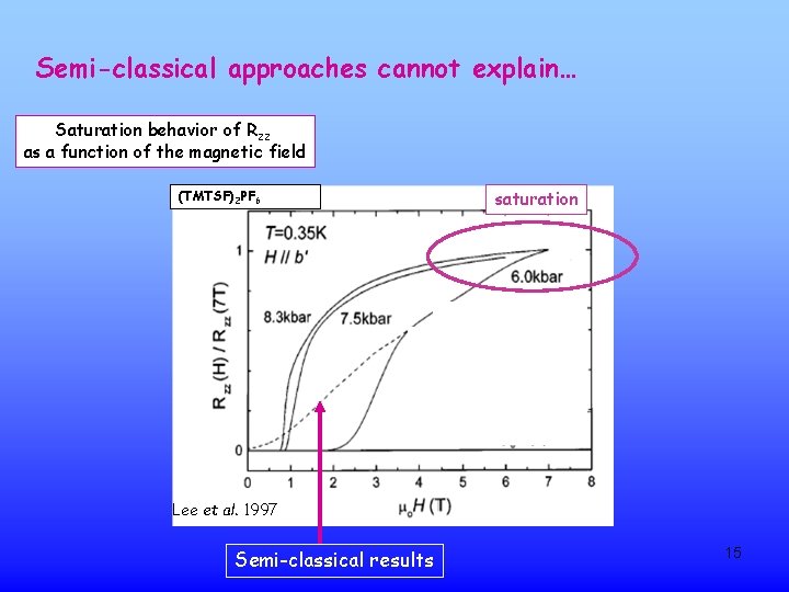 Semi-classical approaches cannot explain… Saturation behavior of Rzz as a function of the magnetic