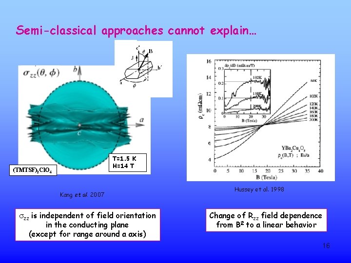 Semi-classical approaches cannot explain… T=1. 5 K H=14 T (TMTSF)2 Cl. O 4 Kang