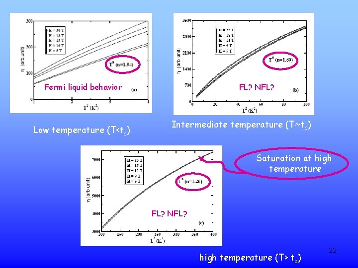 Fermi liquid behavior Low temperature (T<tc) FL? NFL? Intermediate temperature (T~tc) Saturation at high