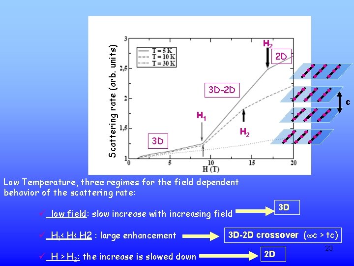 Scattering rate (arb. units) H 2 2 D 3 D-2 D c H 1