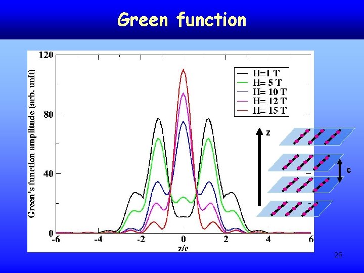 Green function z c 25 