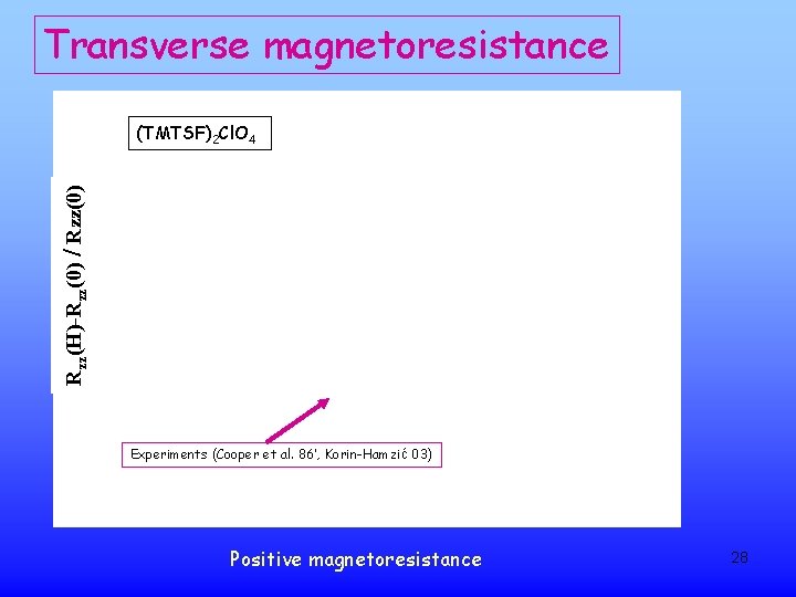 Transverse magnetoresistance Rzz(H)-Rzz(0) / Rzz(0) (TMTSF)2 Cl. O 4 Experiments (Cooper et al. 86’,