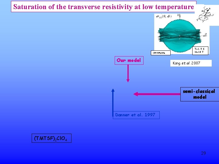 Saturation of the transverse resistivity at low temperature (TMTSF)2 Cl. O 4 Our model