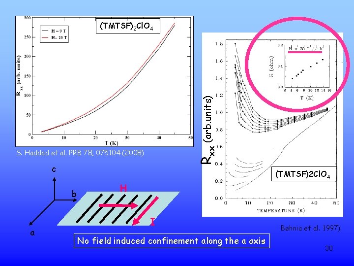 Rxx (arb. units) (TMTSF)2 Cl. O 4 S. Haddad et al. PRB 78, 075104