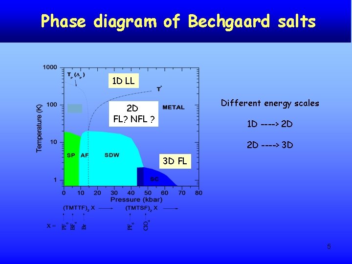 Phase diagram of Bechgaard salts 1 D LL Different energy scales 2 D FL?