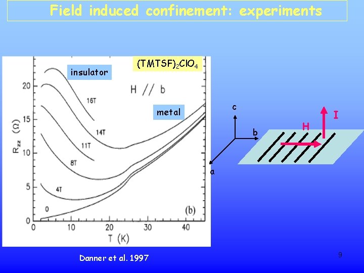 Field induced confinement: experiments insulator (TMTSF)2 Cl. O 4 c metal b H I