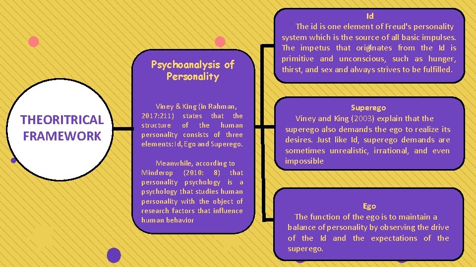 Psychoanalysis of Personality THEORITRICAL FRAMEWORK Viney & King (in Rahman, 2017: 211) states that