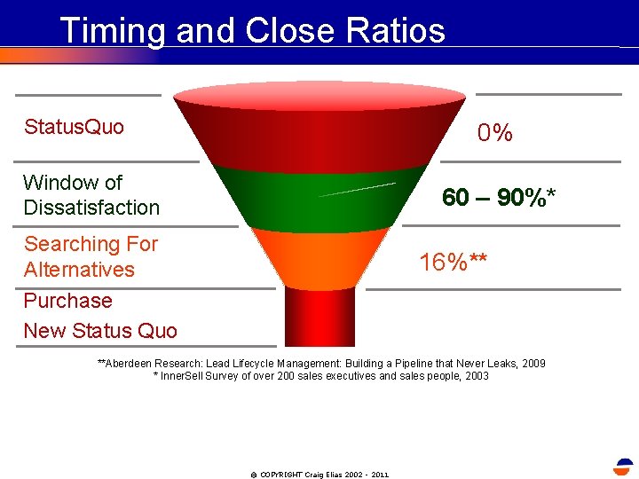 Timing and Close Ratios Status. Quo 0% Window of Dissatisfaction 60 – 90%* Searching