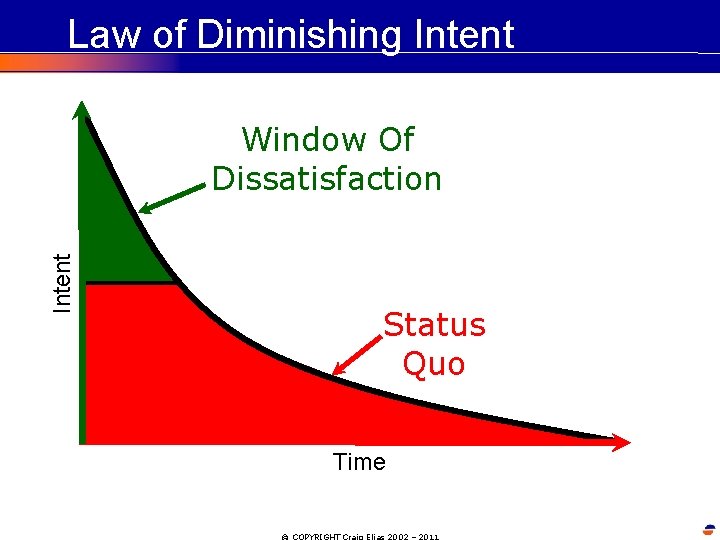 Law of Diminishing Intent Window Of Dissatisfaction Status Quo Time © COPYRIGHT Craig Elias