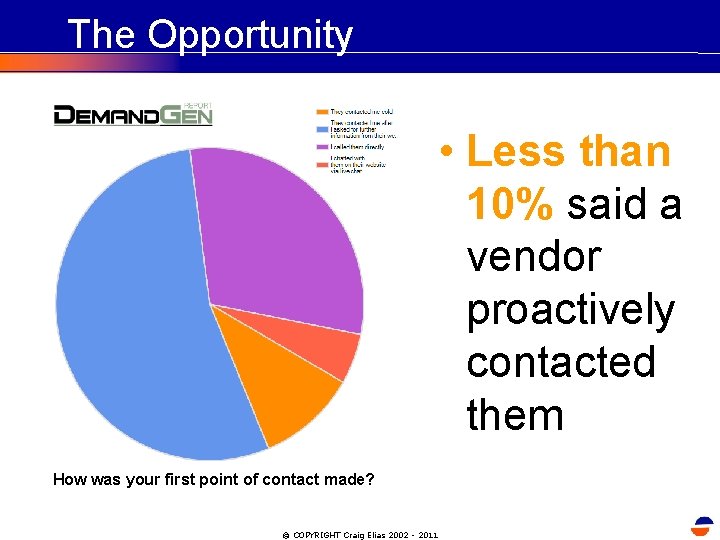 The Opportunity • Less than 10% said a vendor proactively contacted them How was