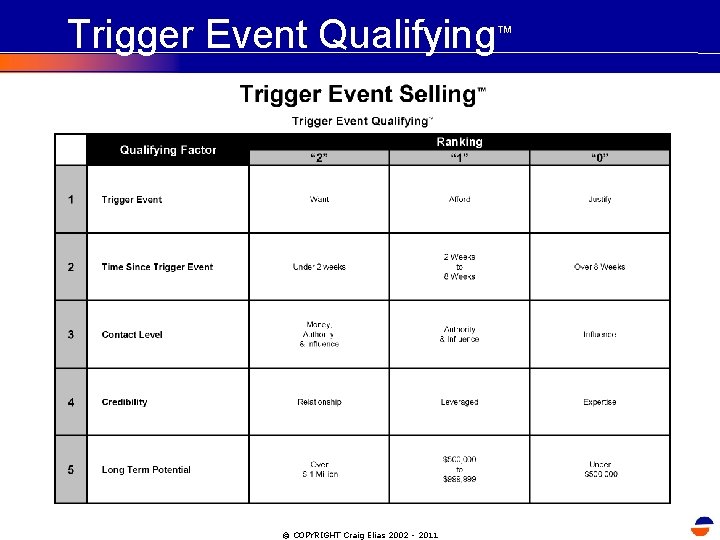 Trigger Event Qualifying™ © COPYRIGHT Craig Elias 2002 - 2011 Trigger Event Qualifying™ © COPYRIGHT Craig Elias 2002 - 2011