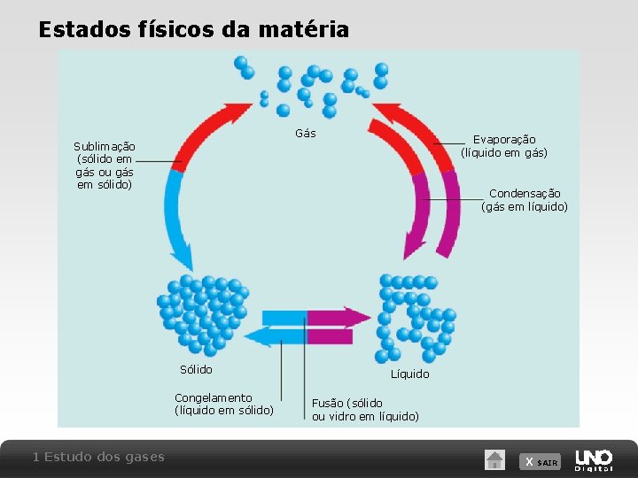 Estados físicos da matéria Gás Evaporação (líquido em gás) Sublimação (sólido em gás ou