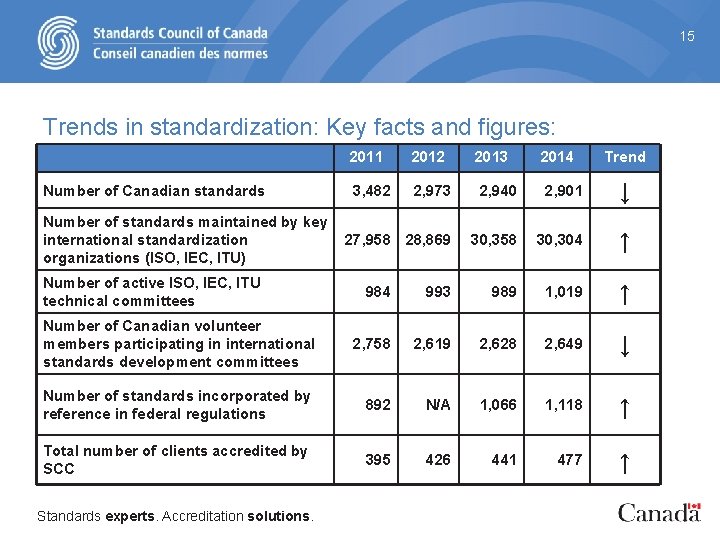 15 Trends in standardization: Key facts and figures: Number of Canadian standards Number of