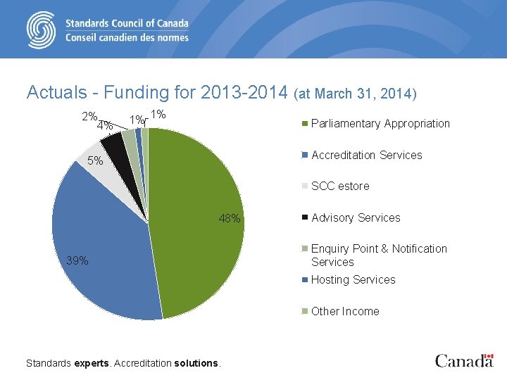 Actuals - Funding for 2013 -2014 (at March 31, 2014) 2% 4% 1% 1%