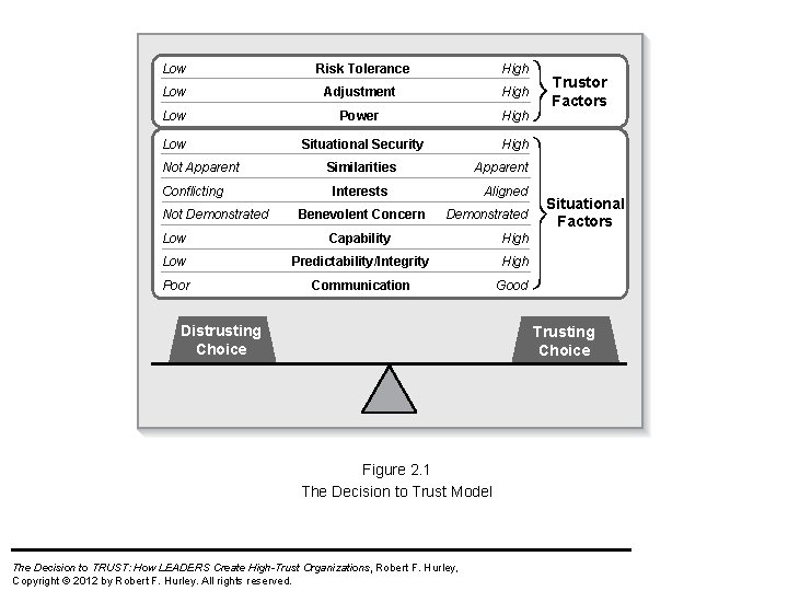 Low Risk Tolerance High Low Adjustment High Low Power High Low Situational Security High