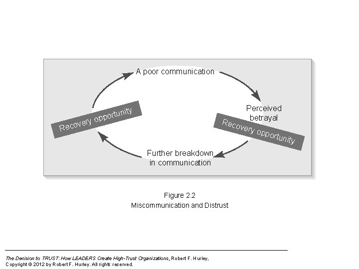 A poor communication ery ecov Perceived betrayal Reco very oppo rtuni ty nity u