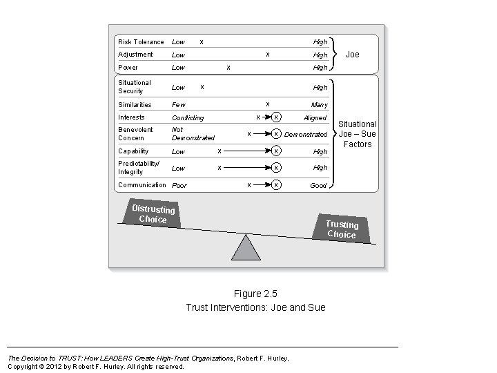 Risk Tolerance Low Adjustment Low Power Low Situational Security Low Similarities Few Interests Conflicting