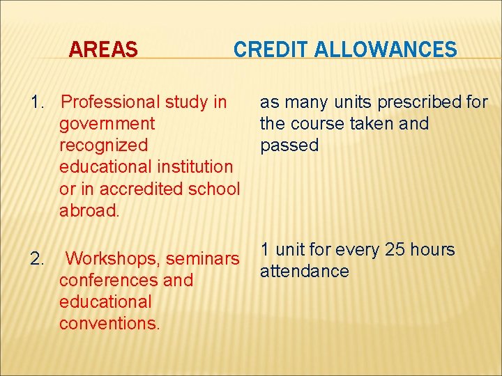 AREAS CREDIT ALLOWANCES 1. Professional study in government recognized educational institution or in accredited