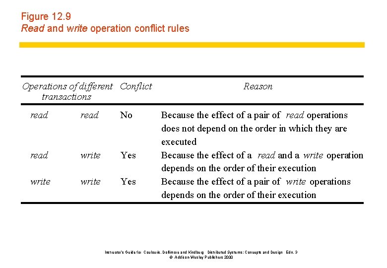 Figure 12. 9 Read and write operation conflict rules Operations of different Conflict transactions