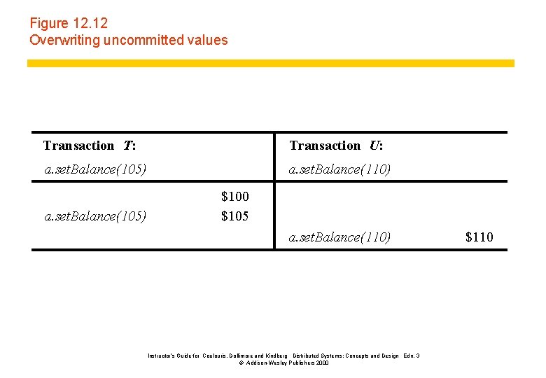 Figure 12. 12 Overwriting uncommitted values Transaction T: Transaction U: a. set. Balance(105) a.