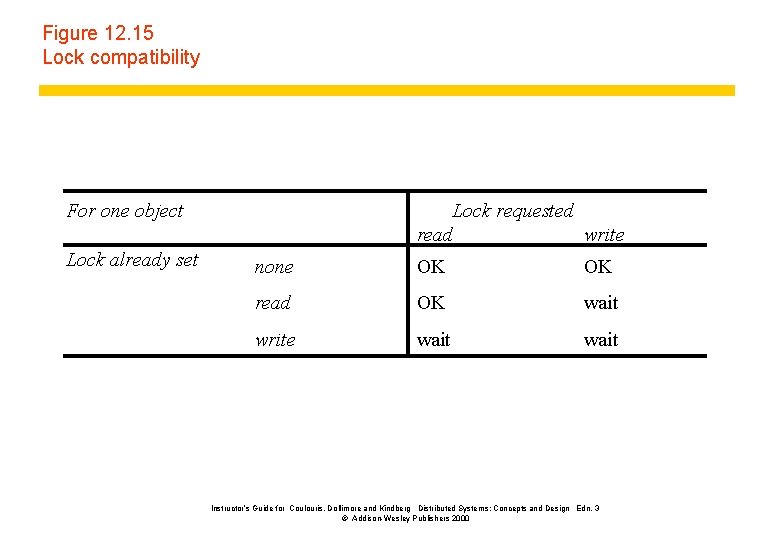 Figure 12. 15 Lock compatibility For one object Lock already set Lock requested read