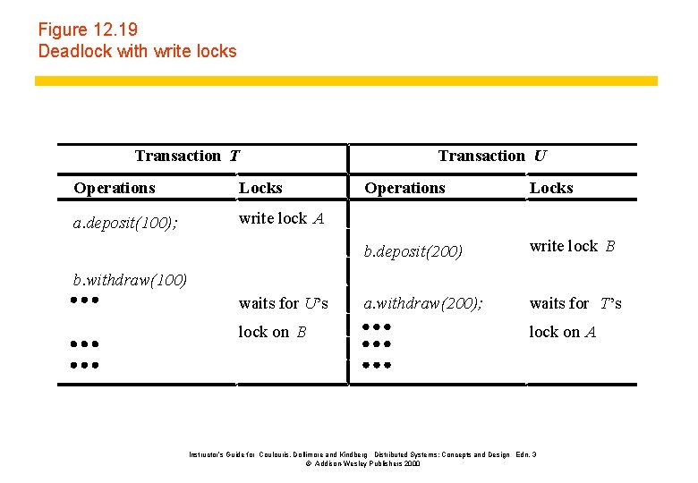 Figure 12. 19 Deadlock with write locks Transaction T Operations Locks a. deposit(100); write