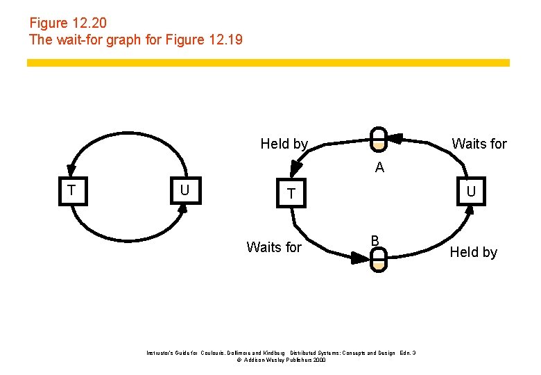 Figure 12. 20 The wait-for graph for Figure 12. 19 Held by Waits for