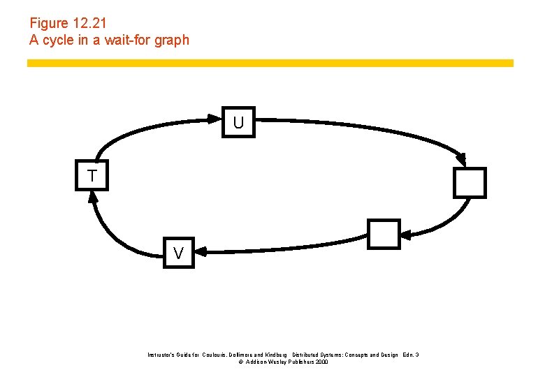 Figure 12. 21 A cycle in a wait-for graph U T V Instructor’s Guide