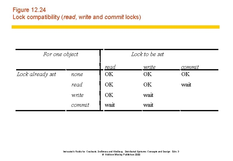 Figure 12. 24 Lock compatibility (read, write and commit locks) For one object Lock