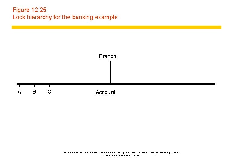 Figure 12. 25 Lock hierarchy for the banking example Branch A B C Account