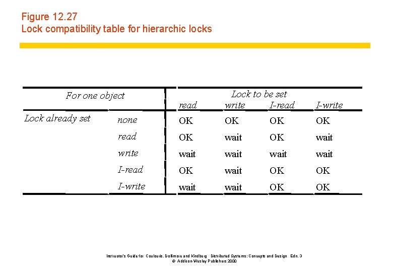 Figure 12. 27 Lock compatibility table for hierarchic locks read Lock to be set