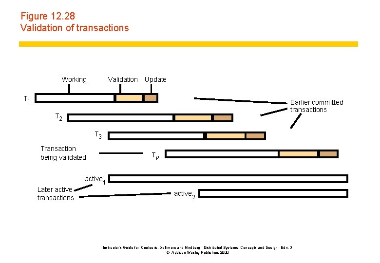 Figure 12. 28 Validation of transactions Working Validation Update T 1 Earlier committed transactions