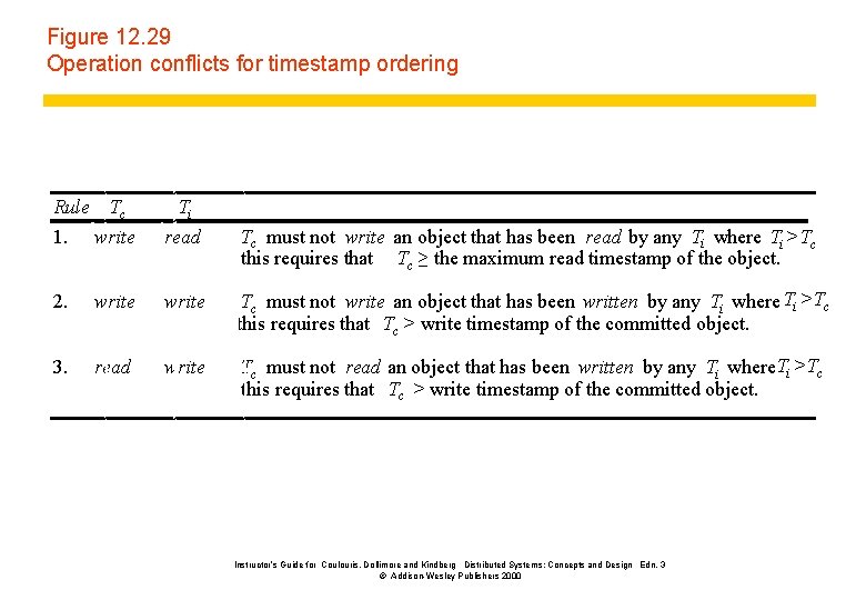 Figure 12. 29 Operation conflicts for timestamp ordering Rule Tc 1. write Ti read