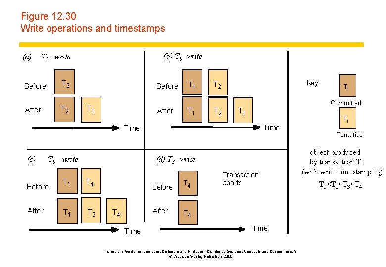 Figure 12. 30 Write operations and timestamps (a) (b) T 3 write Before T