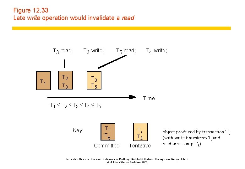 Figure 12. 33 Late write operation would invalidate a read T 3 read; T