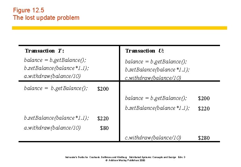 Figure 12. 5 The lost update problem Transaction T : Transaction U: balance =