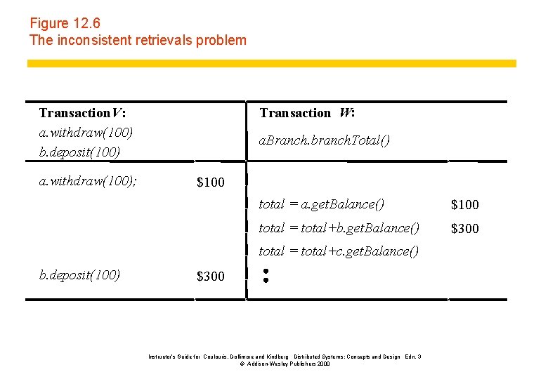 Figure 12. 6 The inconsistent retrievals problem Transaction V: a. withdraw(100) b. deposit(100) a.
