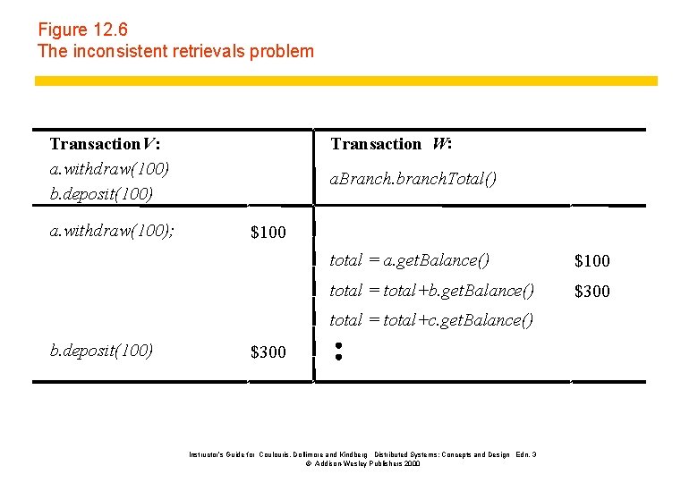 Figure 12. 6 The inconsistent retrievals problem Transaction V: a. withdraw(100) b. deposit(100) a.