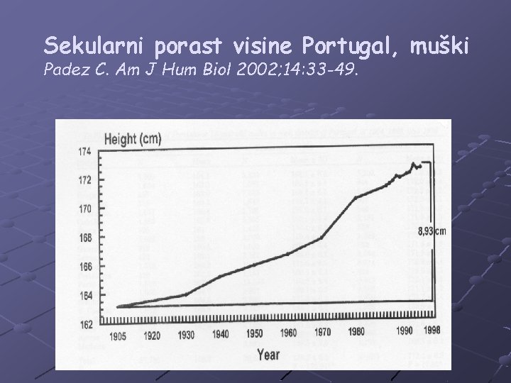 Sekularni porast visine Portugal, muški Padez C. Am J Hum Biol 2002; 14: 33