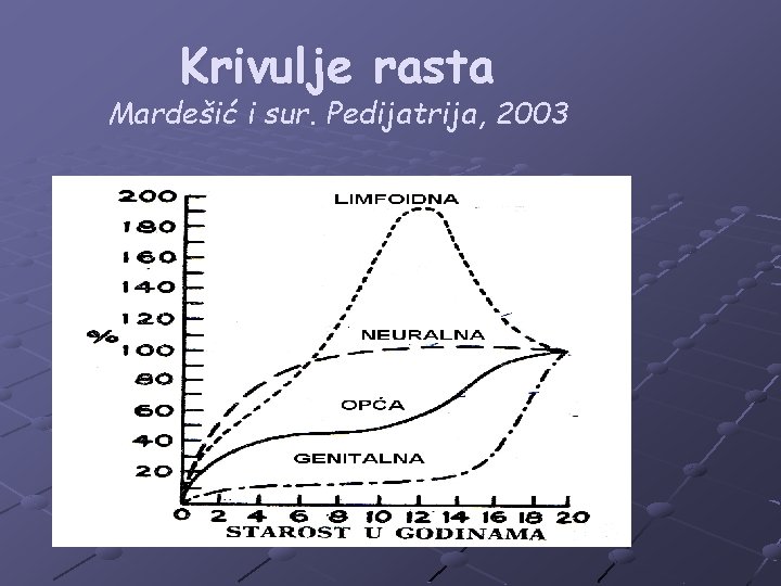 Krivulje rasta Mardešić i sur. Pedijatrija, 2003 