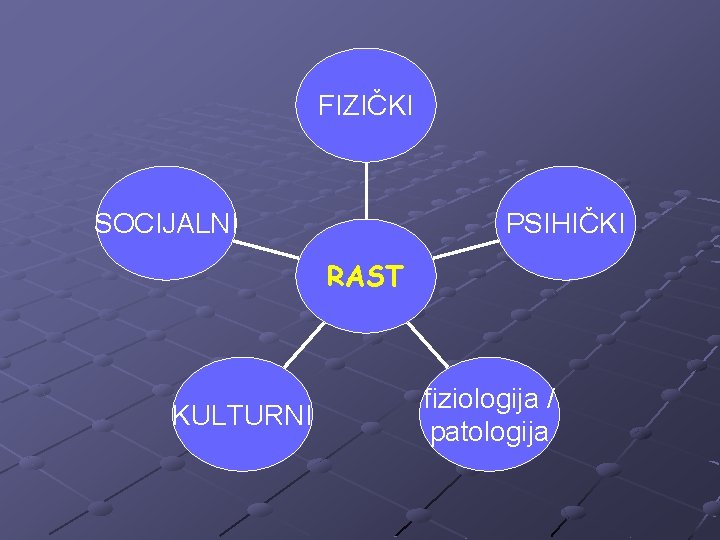 FIZIČKI SOCIJALNI PSIHIČKI RAST KULTURNI fiziologija / patologija 