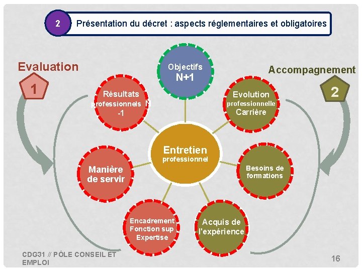 2 • Présentation du décret : aspects réglementaires et obligatoires Evaluation 1 Objectifs Accompagnement