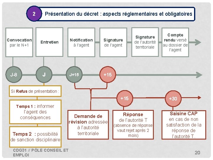 2 • Présentation du décret : aspects réglementaires et obligatoires Convocation par le N+1