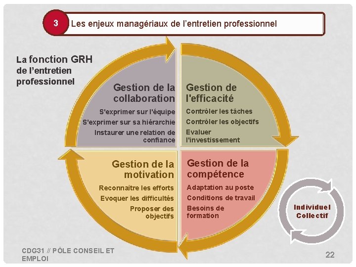 3 • Les enjeux managériaux de l’entretien professionnel La fonction GRH de l’entretien professionnel