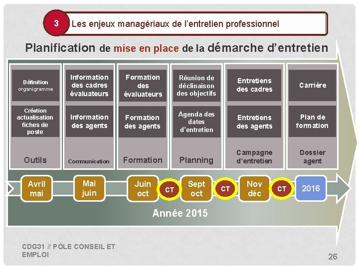 3 • Les enjeux managériaux de l’entretien professionnel Planification de mise en place de