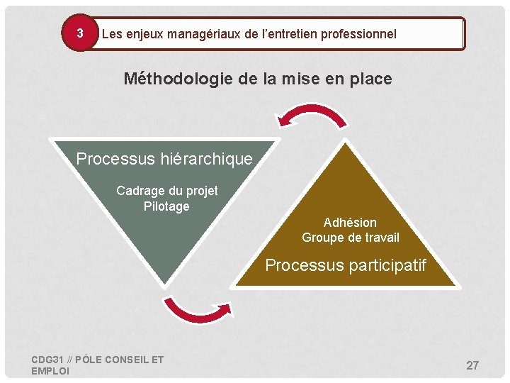 3 • Les enjeux managériaux de l’entretien professionnel Méthodologie de la mise en place