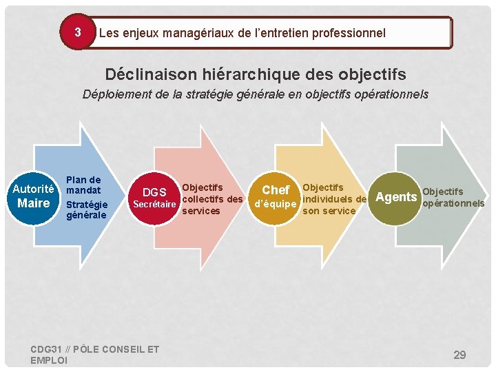 3 • Les enjeux managériaux de l’entretien professionnel Déclinaison hiérarchique des objectifs Déploiement de