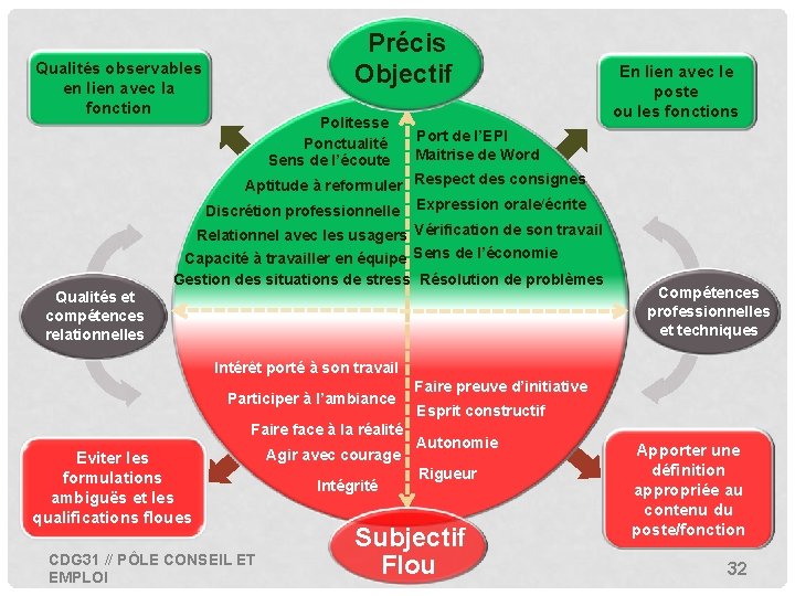 Précis Objectif Qualités observables en lien avec la fonction Politesse Ponctualité Sens de l’écoute