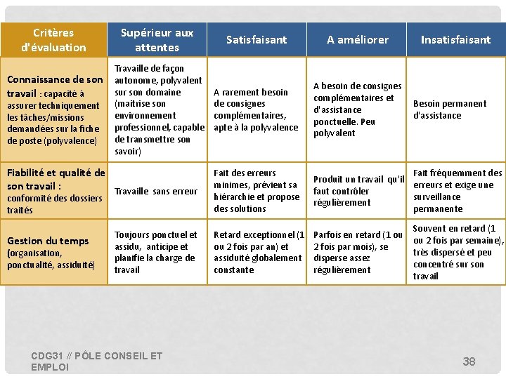 Critères d'évaluation Connaissance de son travail : capacité à assurer techniquement les tâches/missions demandées